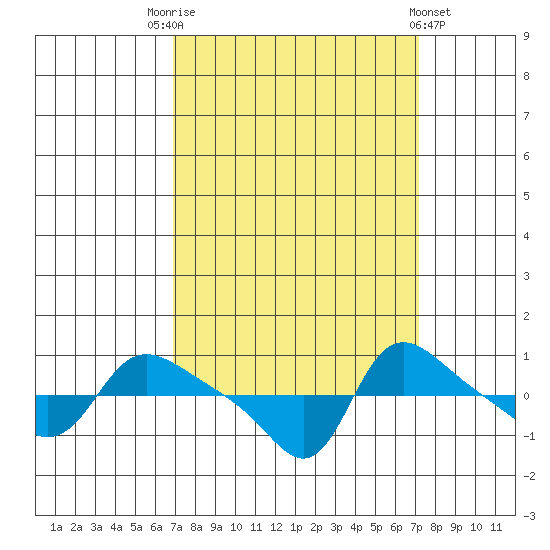 Vancouver tide chart for Saturday, September 20, 2025