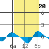 Vancouver tide chart for Saturday, September 20, 2025