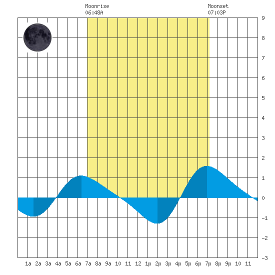 Vancouver tide chart for Sunday, September 21, 2025