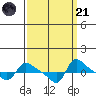Vancouver tide chart for Sunday, September 21, 2025
