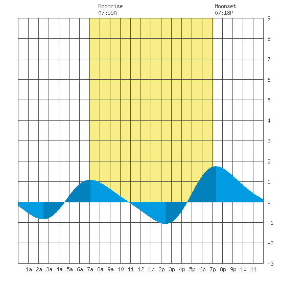 Vancouver tide chart for Monday, September 22, 2025