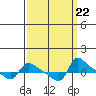 Vancouver tide chart for Monday, September 22, 2025