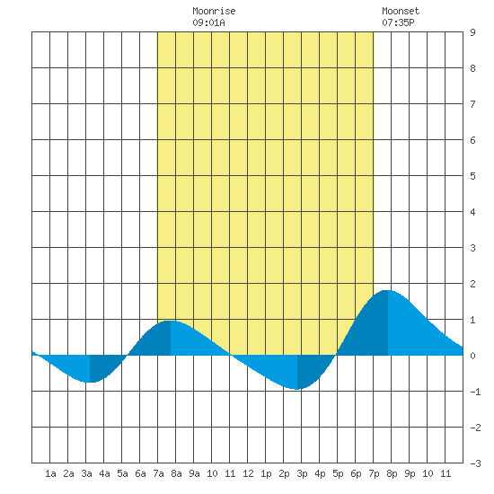 Vancouver tide chart for Tuesday, September 23, 2025