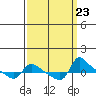 Vancouver tide chart for Tuesday, September 23, 2025