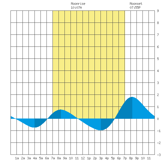 Vancouver tide chart for Wednesday, September 24, 2025
