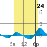 Vancouver tide chart for Wednesday, September 24, 2025