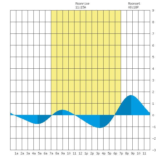 Vancouver tide chart for Thursday, September 25, 2025