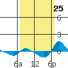 Vancouver tide chart for Thursday, September 25, 2025