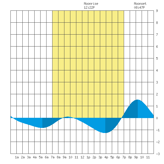 Vancouver tide chart for Friday, September 26, 2025