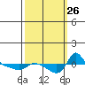 Vancouver tide chart for Friday, September 26, 2025