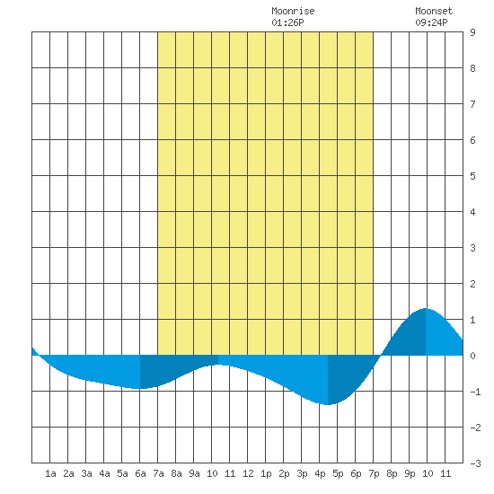 Vancouver tide chart for Saturday, September 27, 2025