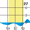 Vancouver tide chart for Saturday, September 27, 2025