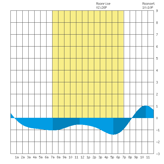 Vancouver tide chart for Sunday, September 28, 2025