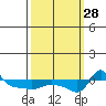 Vancouver tide chart for Sunday, September 28, 2025