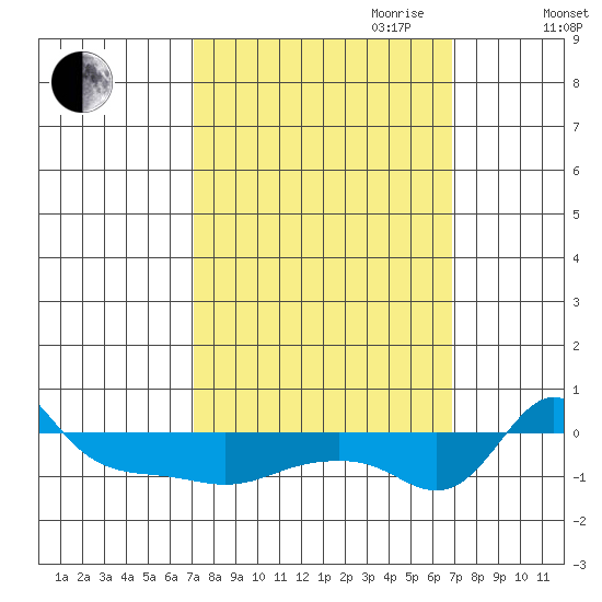 Vancouver tide chart for Monday, September 29, 2025