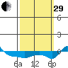 Vancouver tide chart for Monday, September 29, 2025