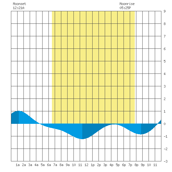 Vancouver tide chart for Tuesday, September 2, 2025