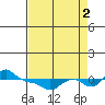 Vancouver tide chart for Tuesday, September 2, 2025