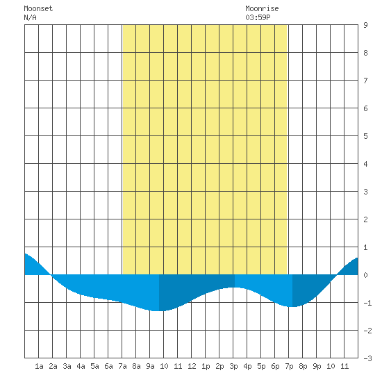 Vancouver tide chart for Tuesday, September 30, 2025