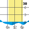 Vancouver tide chart for Tuesday, September 30, 2025
