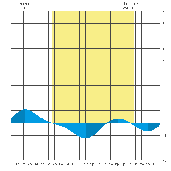 Vancouver tide chart for Wednesday, September 3, 2025