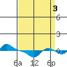 Vancouver tide chart for Wednesday, September 3, 2025