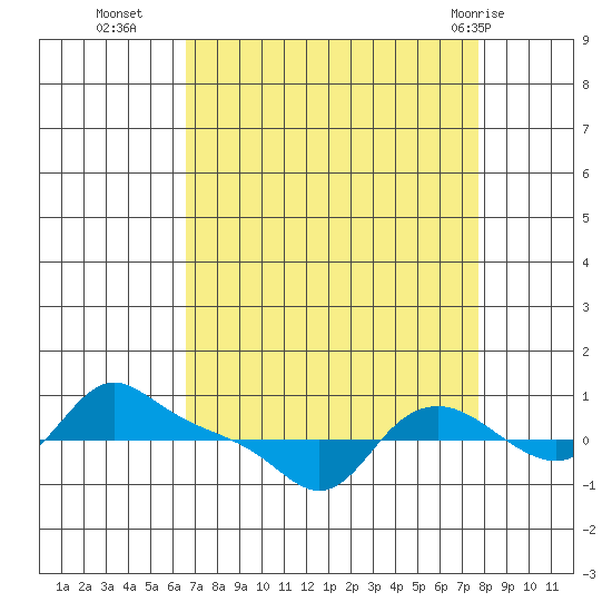 Vancouver tide chart for Thursday, September 4, 2025