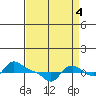 Vancouver tide chart for Thursday, September 4, 2025