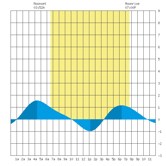 Vancouver tide chart for Friday, September 5, 2025