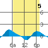 Vancouver tide chart for Friday, September 5, 2025