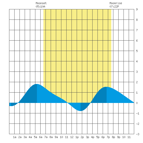 Vancouver tide chart for Saturday, September 6, 2025