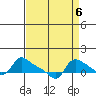 Vancouver tide chart for Saturday, September 6, 2025
