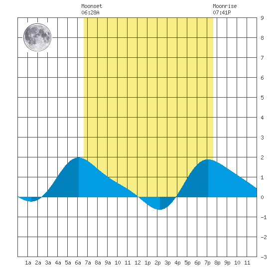 Vancouver tide chart for Sunday, September 7, 2025