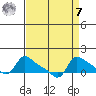 Vancouver tide chart for Sunday, September 7, 2025