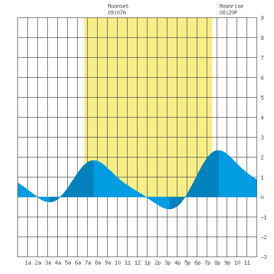 Vancouver tide chart for Tuesday, September 9, 2025