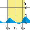 Vancouver tide chart for Tuesday, September 9, 2025