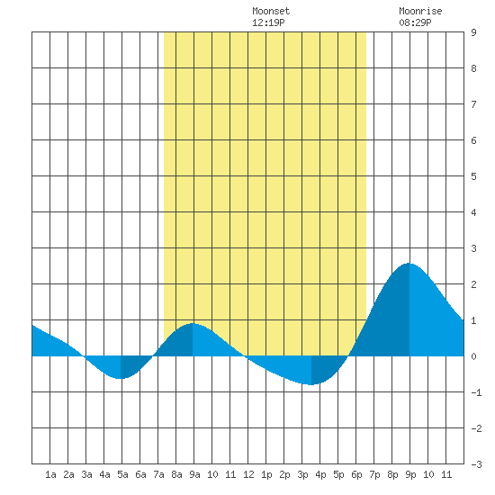 Vancouver tide chart for Friday, October 10, 2025