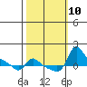 Vancouver tide chart for Friday, October 10, 2025