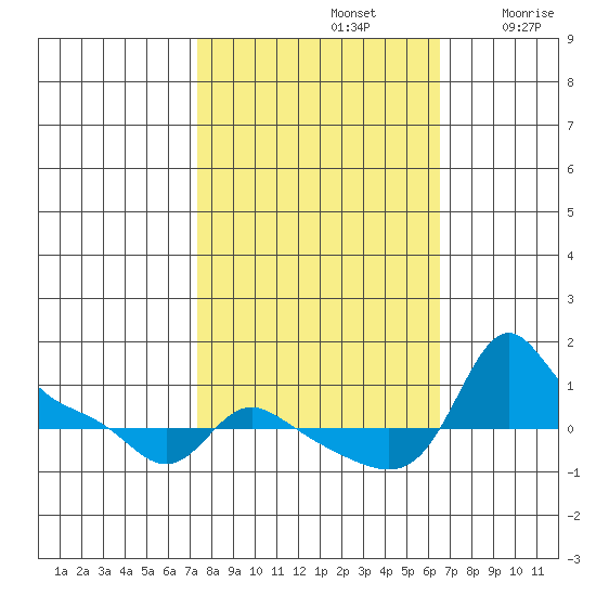 Vancouver tide chart for Saturday, October 11, 2025