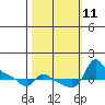 Vancouver tide chart for Saturday, October 11, 2025