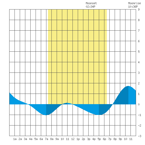 Vancouver tide chart for Sunday, October 12, 2025