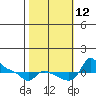 Vancouver tide chart for Sunday, October 12, 2025