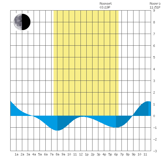 Vancouver tide chart for Monday, October 13, 2025