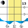 Vancouver tide chart for Monday, October 13, 2025