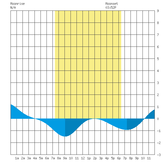 Vancouver tide chart for Tuesday, October 14, 2025