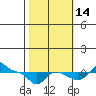 Vancouver tide chart for Tuesday, October 14, 2025