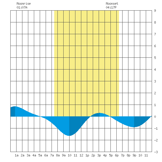 Vancouver tide chart for Wednesday, October 15, 2025