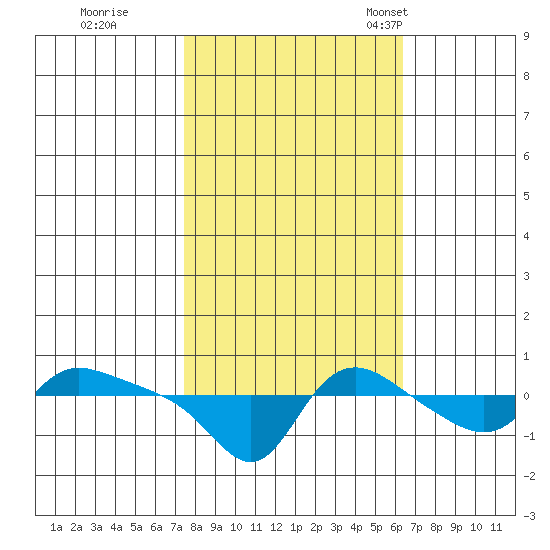 Vancouver tide chart for Thursday, October 16, 2025