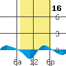 Vancouver tide chart for Thursday, October 16, 2025