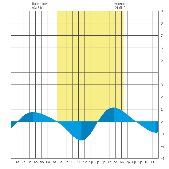 Vancouver tide chart for Friday, October 17, 2025